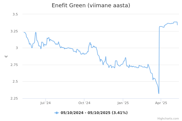 Enefit Green aktsia graafik